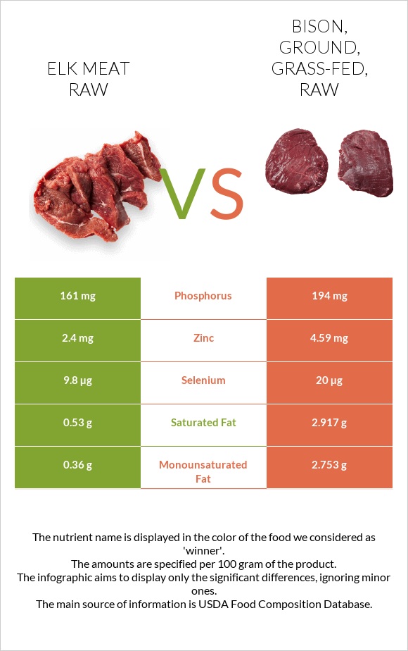 Elk meat raw vs Bison, ground, grass-fed, raw infographic