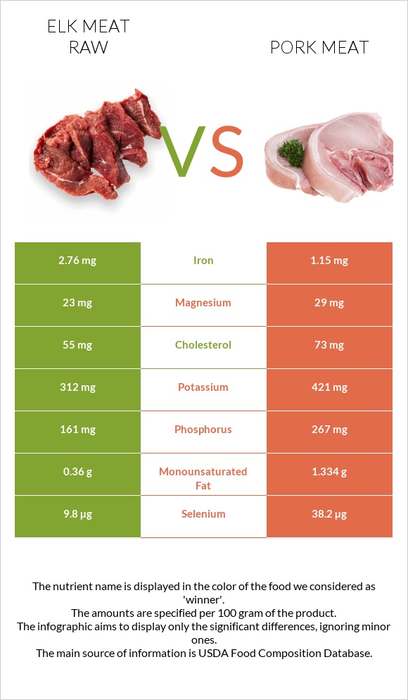 Elk meat raw vs Pork Meat infographic