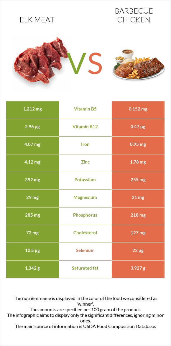 Elk meat vs Barbecue chicken infographic