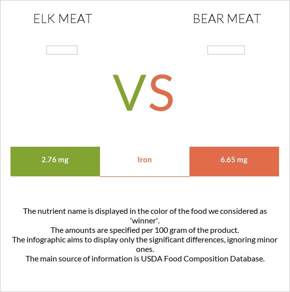 Elk meat vs Bear meat infographic