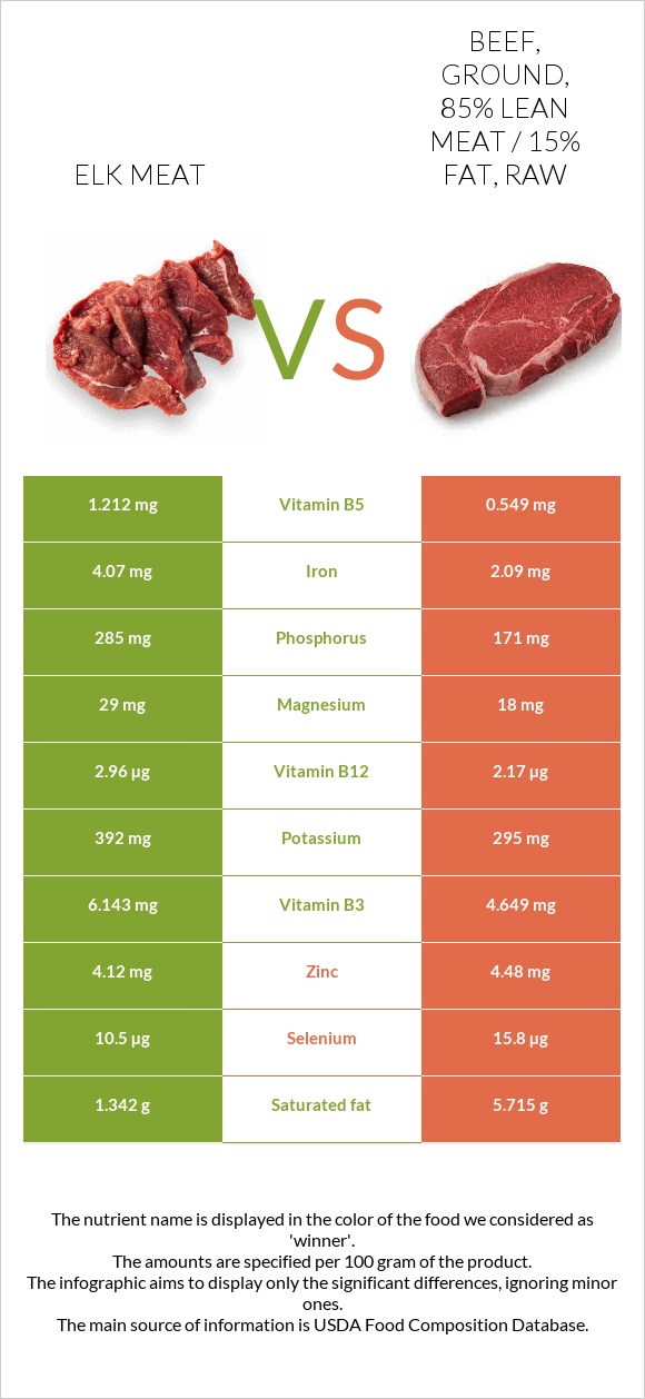 Elk meat vs. Beef, ground, 85 lean meat / 15 fat, raw — InDepth Nutrition Comparison