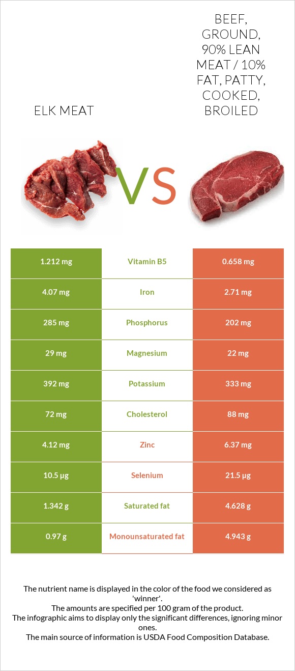 Elk meat vs Beef, ground, 90% lean meat / 10% fat, patty, cooked, broiled infographic