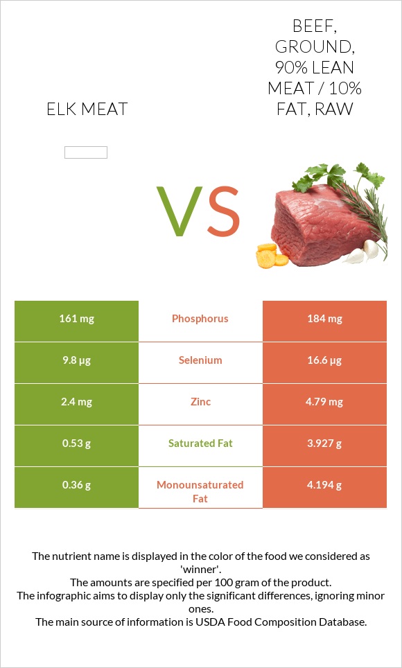 Elk meat vs Beef, ground, 90% lean meat / 10% fat, raw infographic