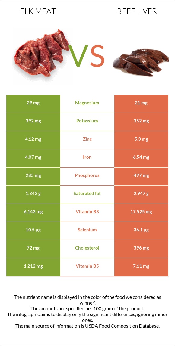 Elk meat vs Տավարի լյարդ infographic