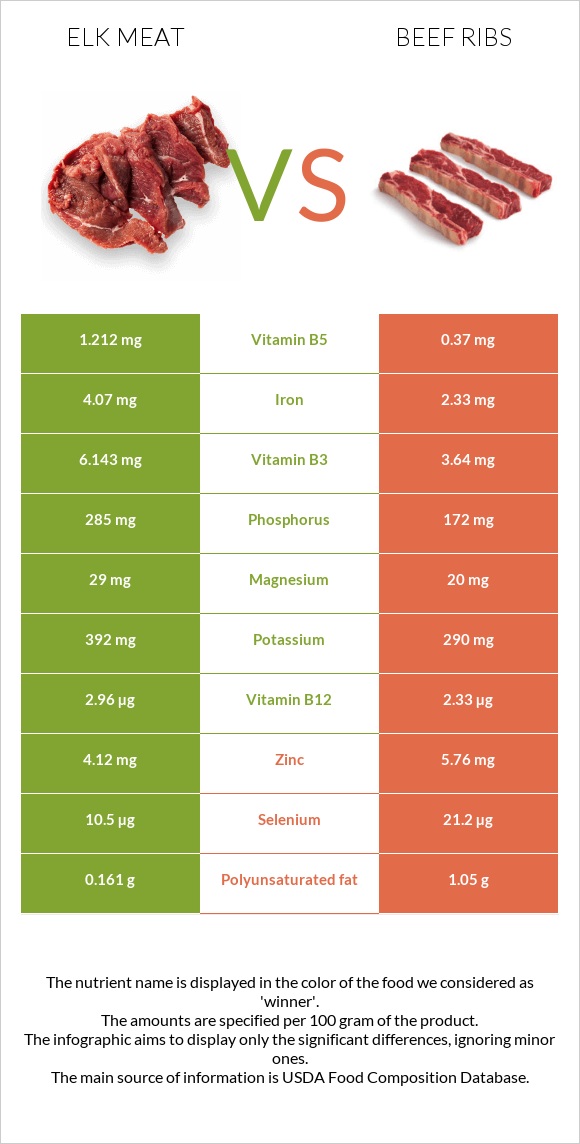 Elk meat vs Beef ribs infographic