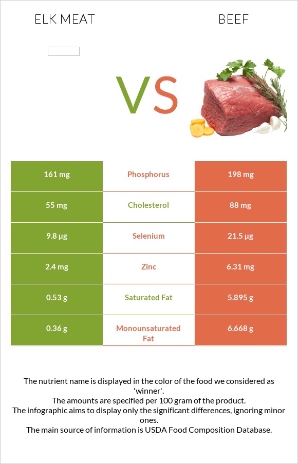 Elk meat vs Տավար infographic