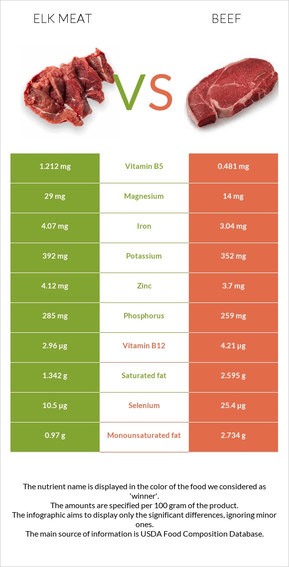 Elk meat vs Տավար infographic