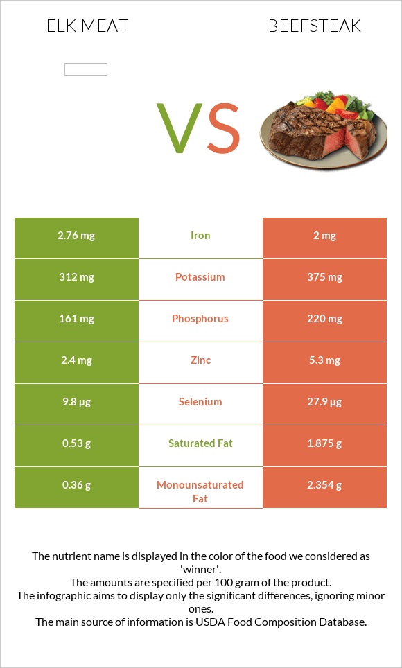 Elk meat vs Beefsteak infographic