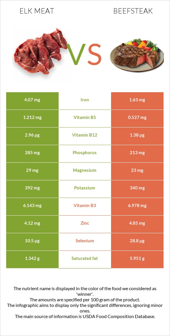 Elk meat vs Beefsteak infographic