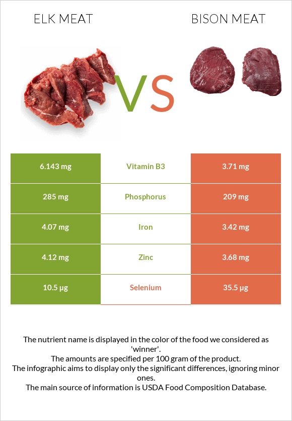 Elk meat vs Bison meat infographic