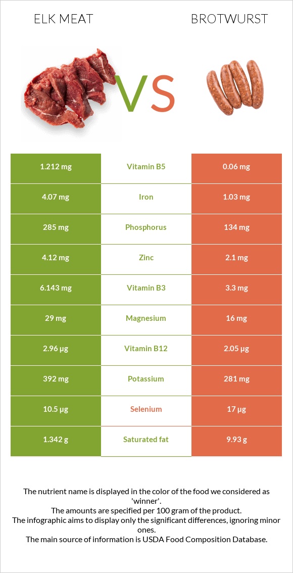 Elk meat vs Բրատվուրստ infographic