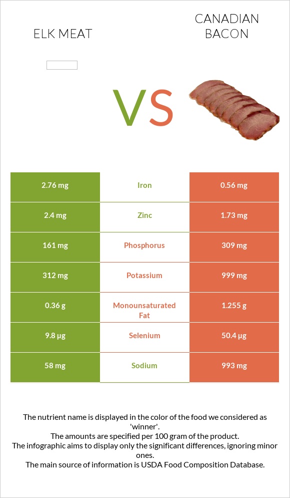Elk meat vs Canadian bacon infographic