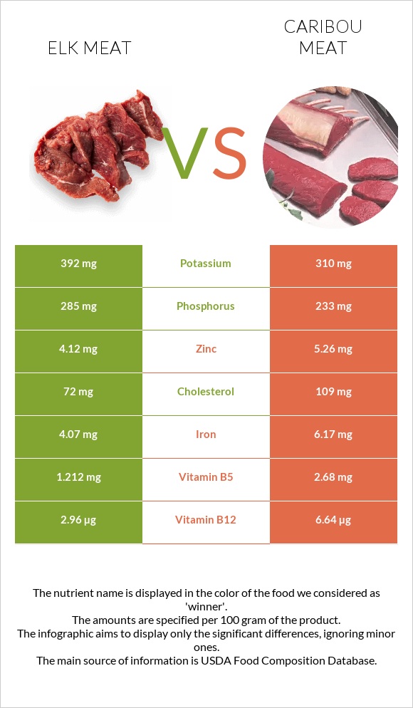 Elk meat vs Caribou meat infographic