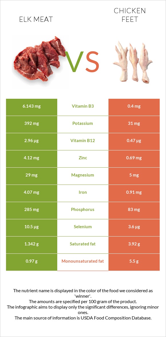 Elk meat vs Հավի ոտնաթաթ infographic