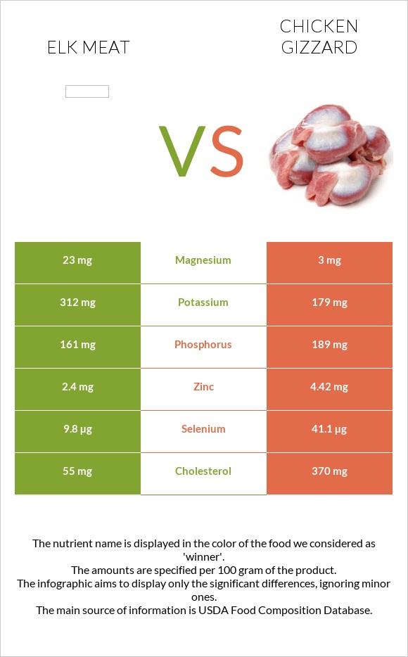 Elk meat vs Chicken gizzard infographic