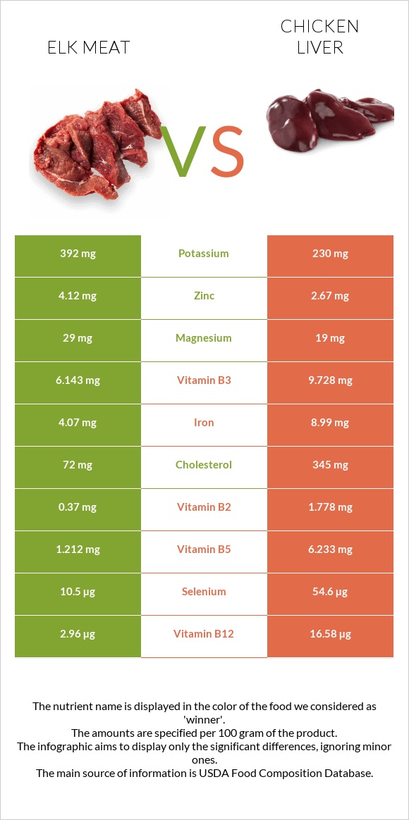 Elk meat vs Chicken liver infographic