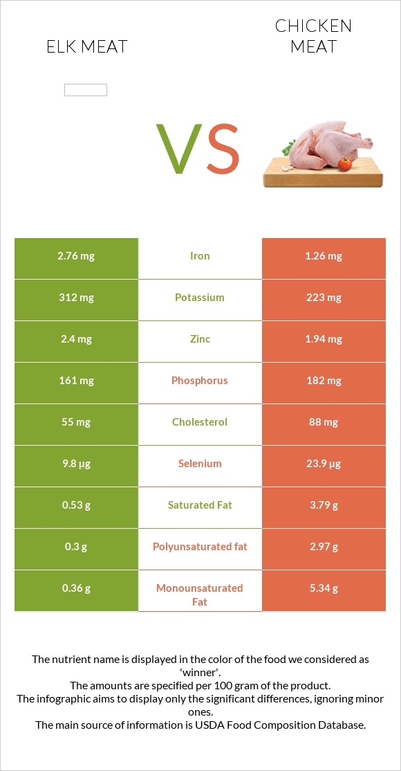 Elk meat vs Chicken meat infographic