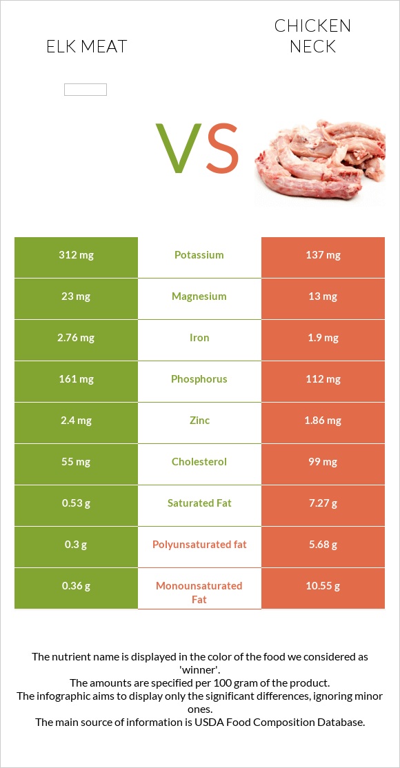 Elk meat vs Chicken neck infographic