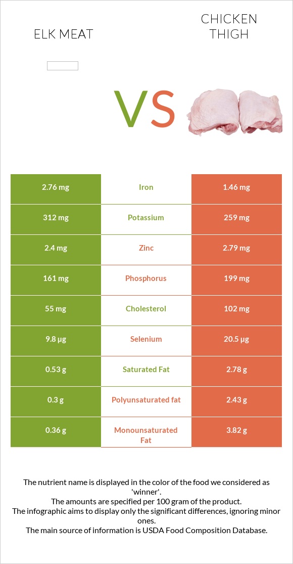 Elk meat vs Chicken thigh infographic