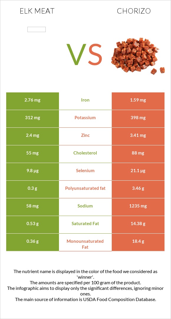 Elk meat vs Չորիսո infographic