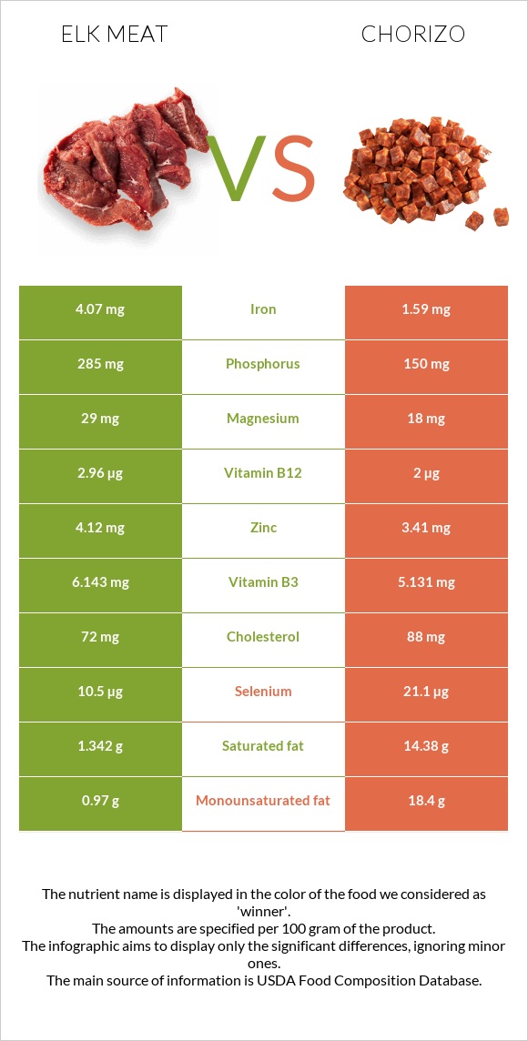 Elk meat vs Chorizo infographic