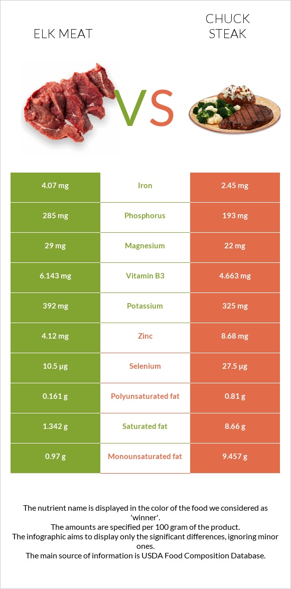 Elk meat vs Տավարի պարանոց infographic