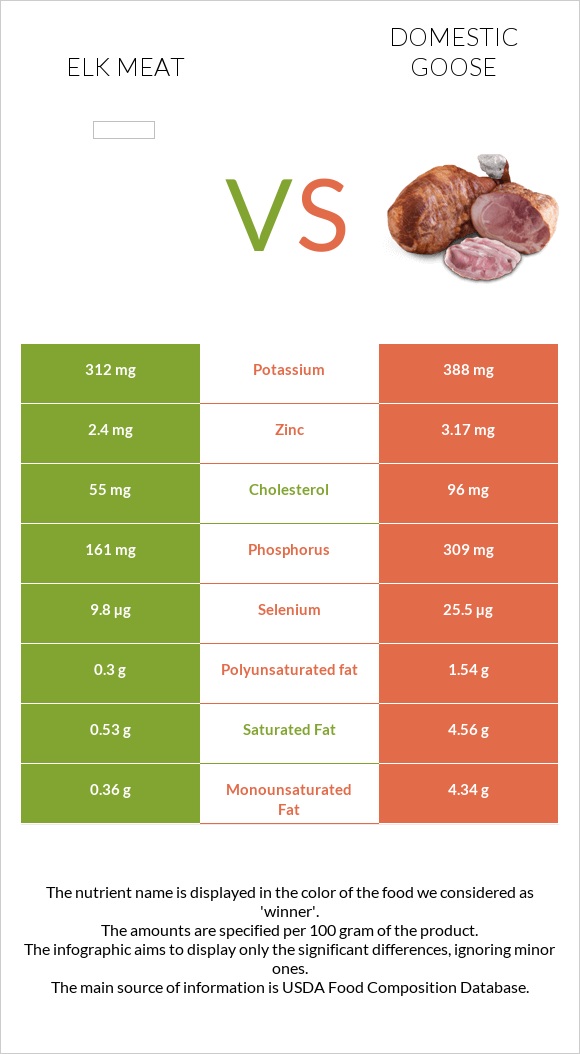 Elk meat vs Ընտանի սագ infographic