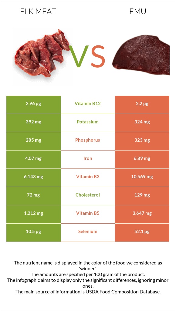 Elk meat vs Emu infographic