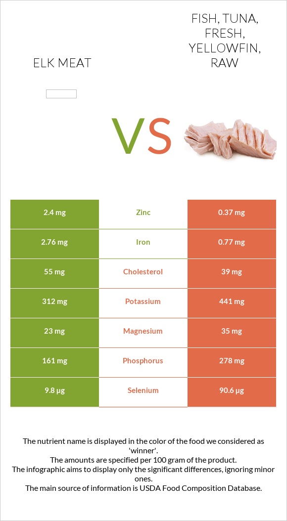 Elk meat vs Fish, tuna, fresh, yellowfin, raw infographic