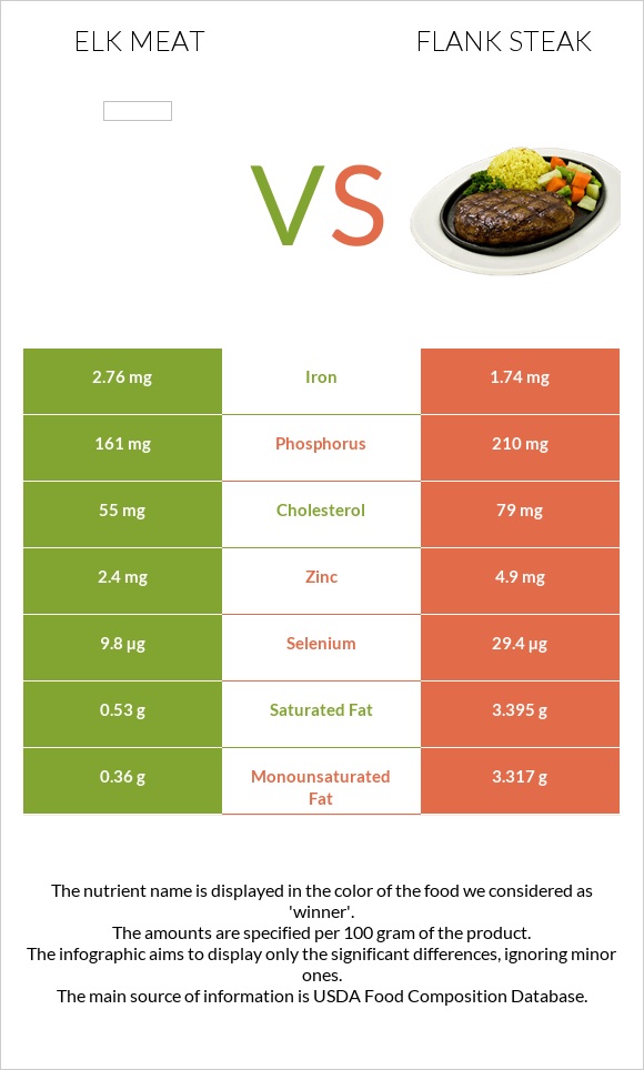 Elk meat vs Flank steak infographic