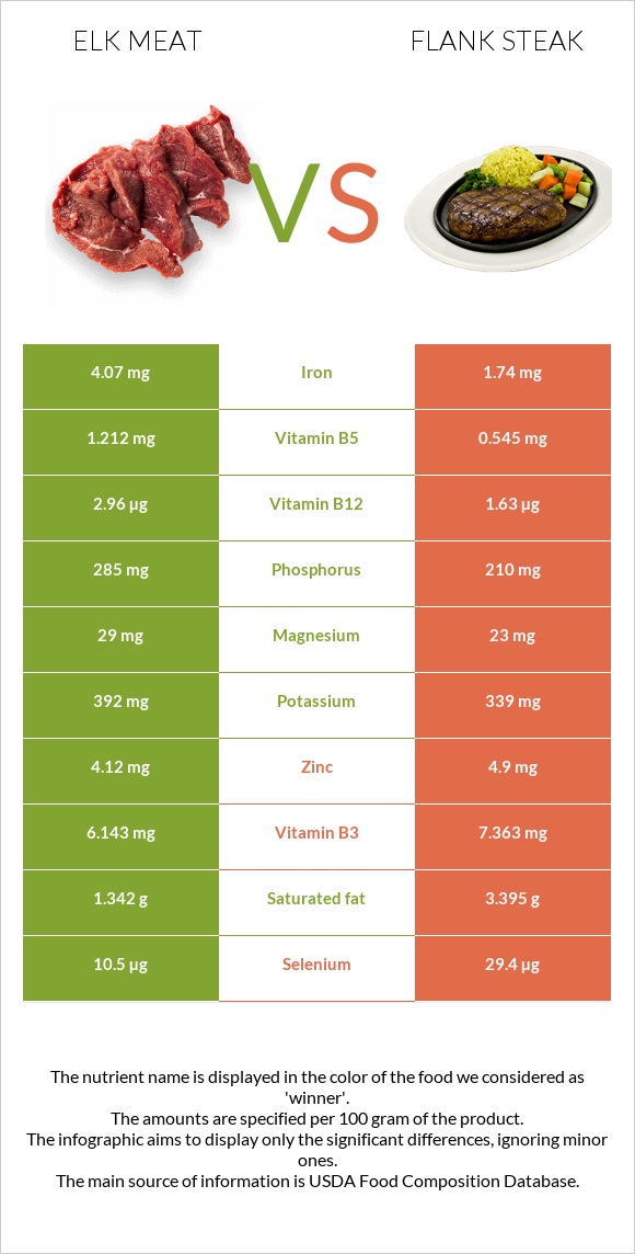 Elk meat vs Flank steak infographic