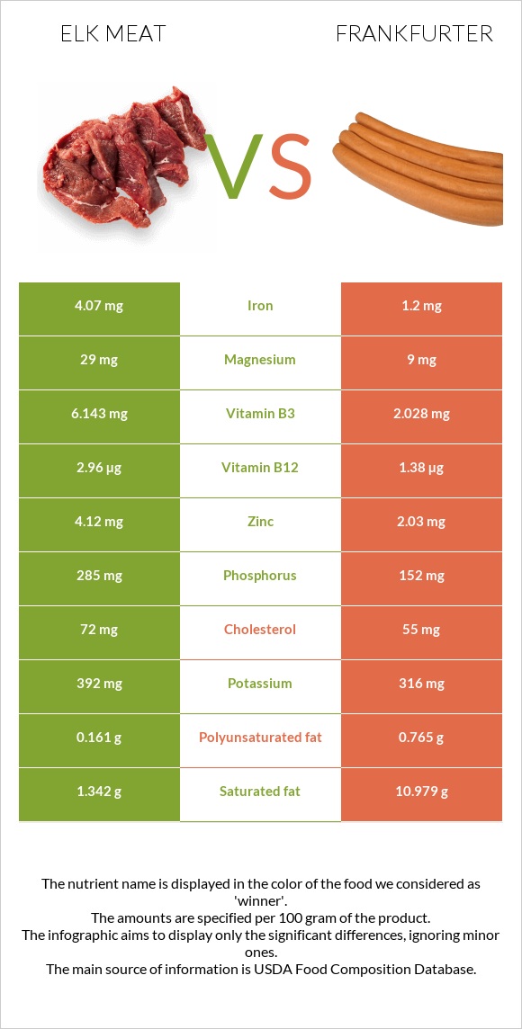 Elk meat vs Frankfurter infographic