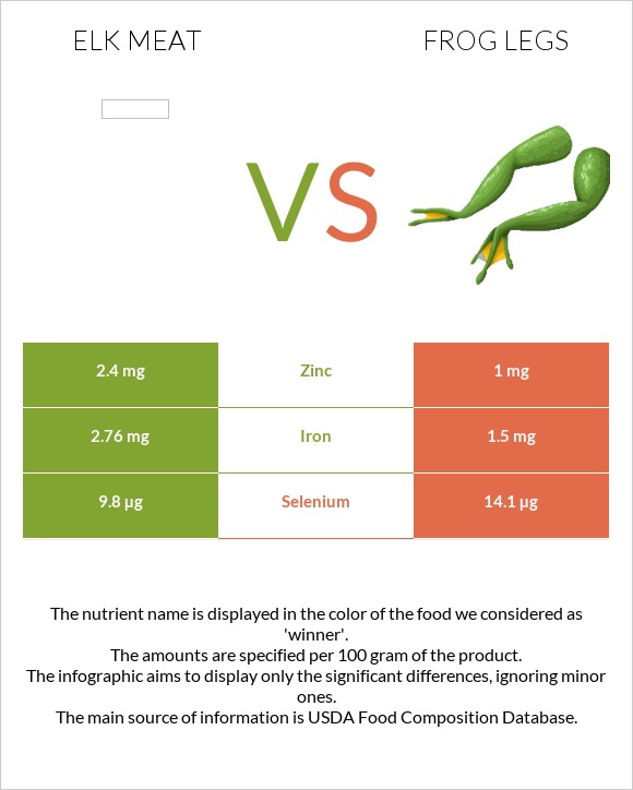 Elk meat vs Frog legs infographic