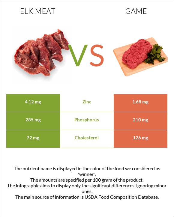 Elk meat vs Game infographic