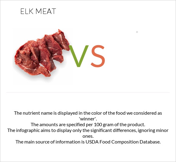 Elk meat vs. Game meat, deer, tenderloin, separable lean only, cooked, broiled — InDepth