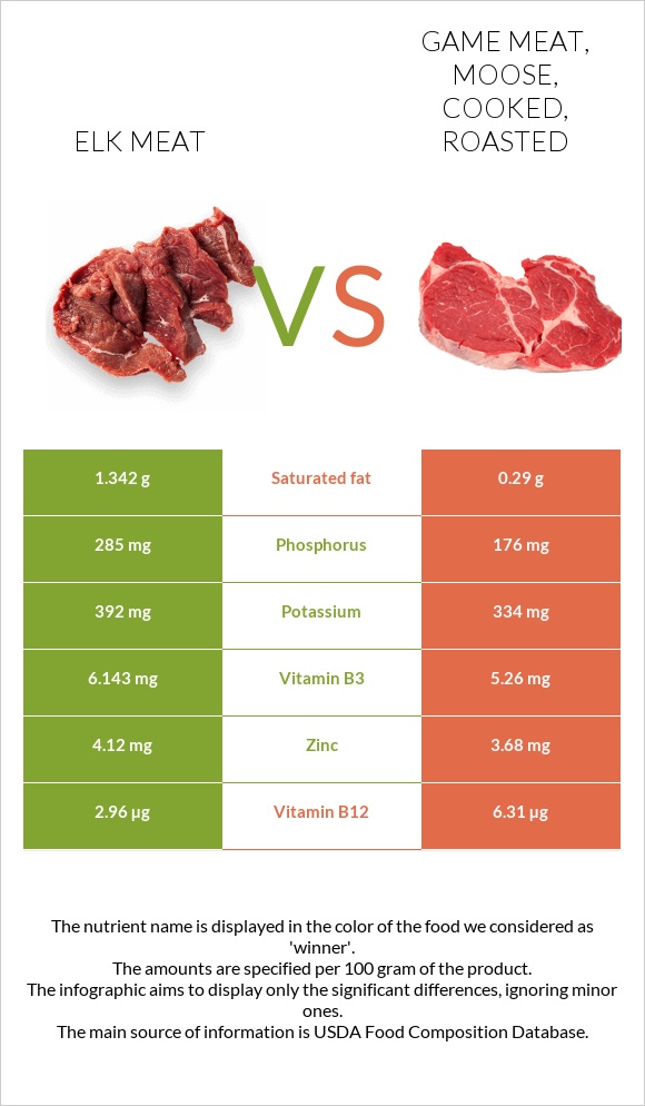 Elk meat vs Game meat, moose, cooked, roasted infographic