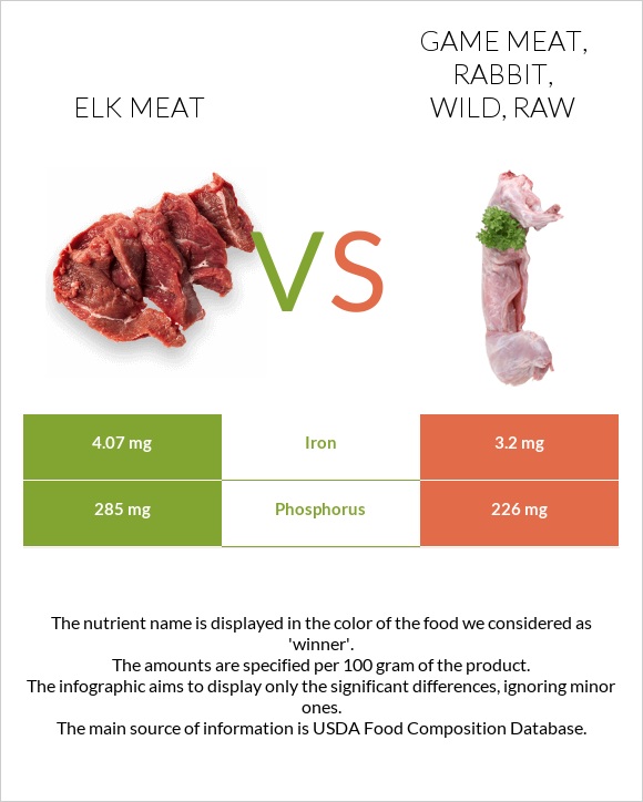 Elk meat vs Game meat, rabbit, wild, raw infographic