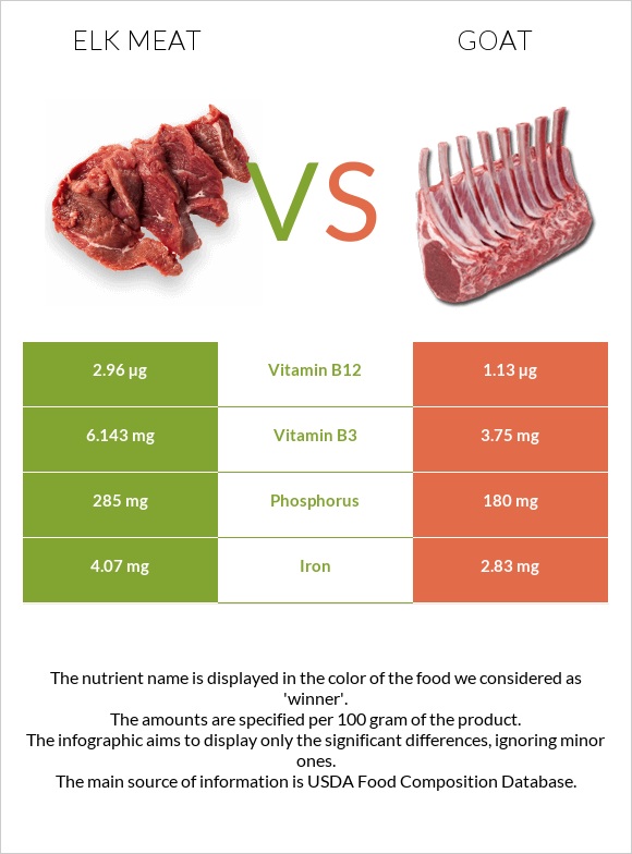 Elk meat vs. Goat — InDepth Nutrition Comparison