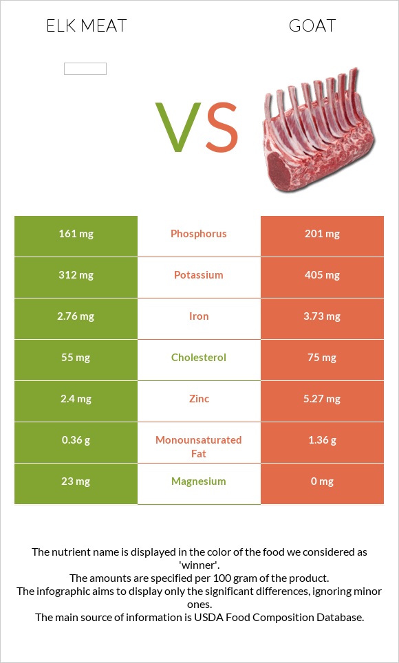 Elk meat vs Goat infographic