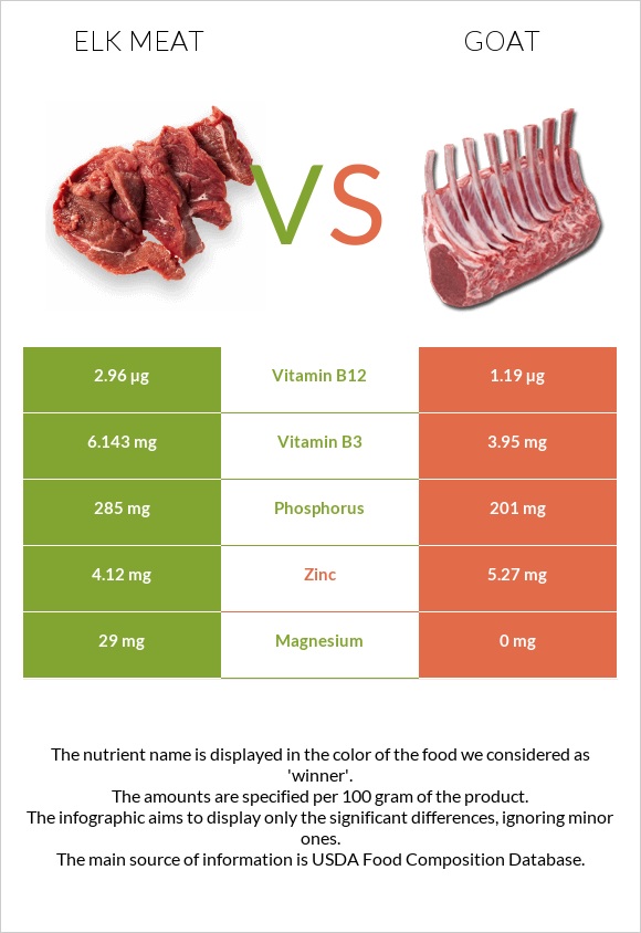 Elk meat vs Այծ infographic