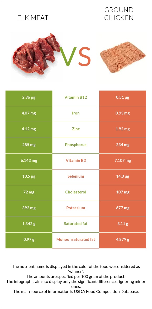 Elk meat vs Աղացած հավ infographic