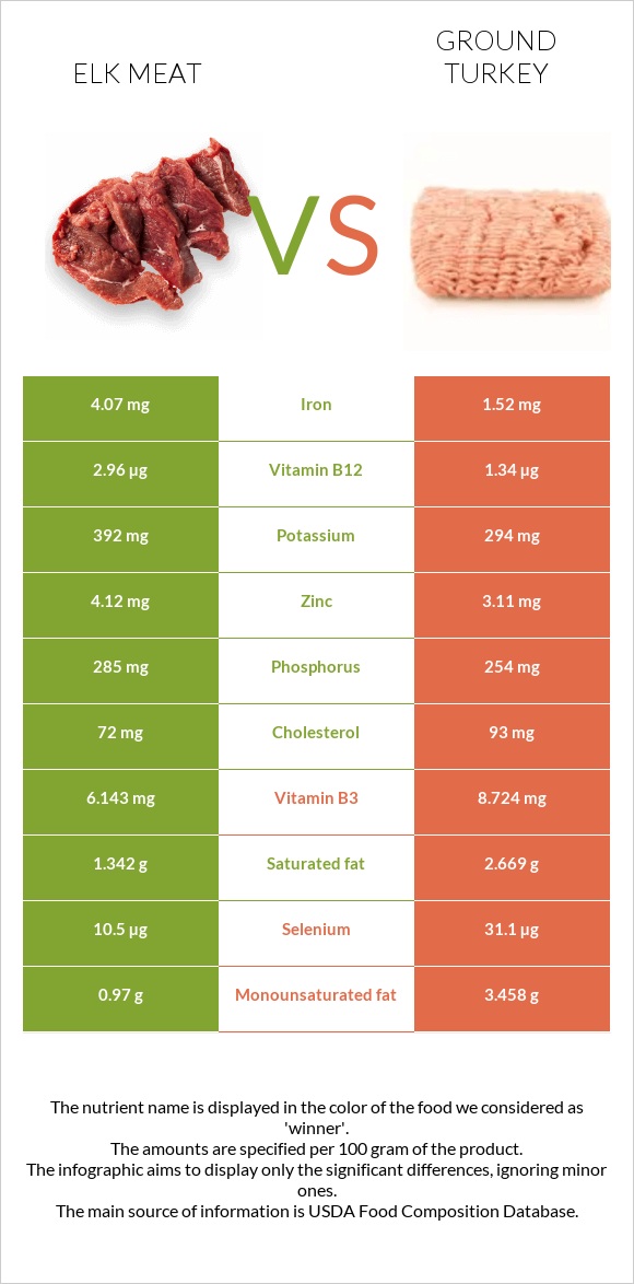 Elk meat vs Ground turkey infographic