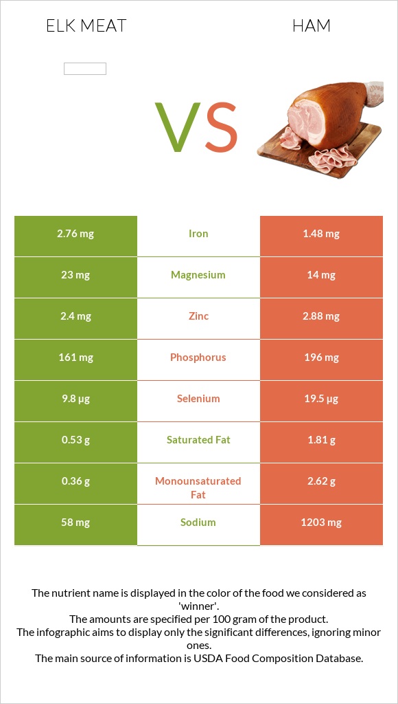 Elk meat vs Ham infographic