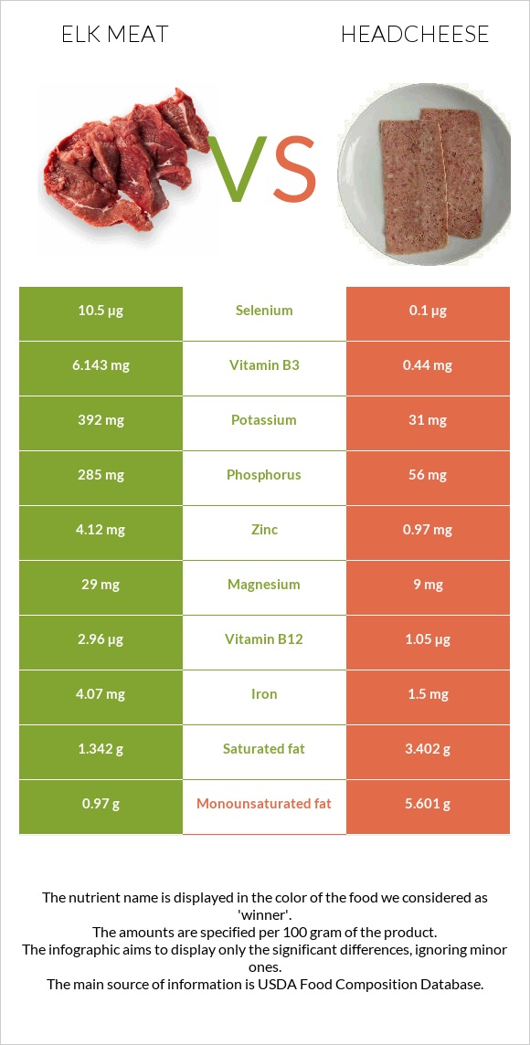 Elk meat vs Headcheese infographic