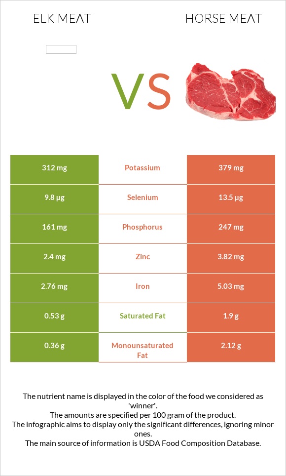 Elk meat vs Horse meat infographic