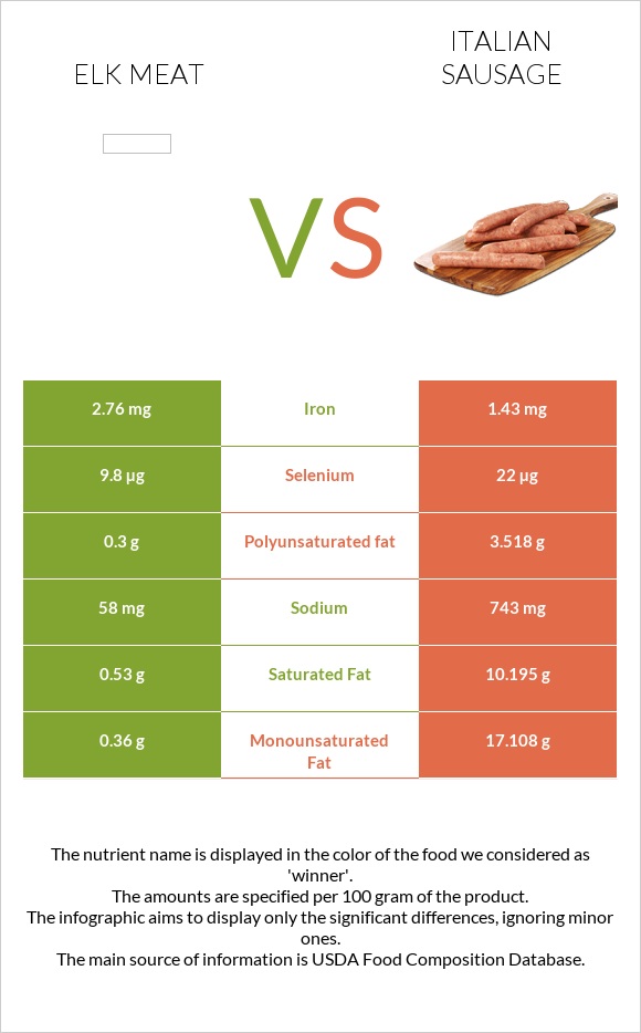 Elk meat vs Italian sausage infographic
