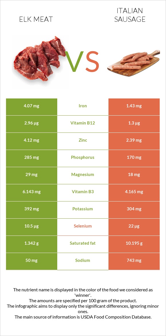 Elk meat vs Italian sausage infographic