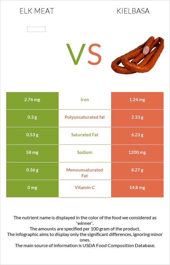 Elk meat vs Kielbasa infographic