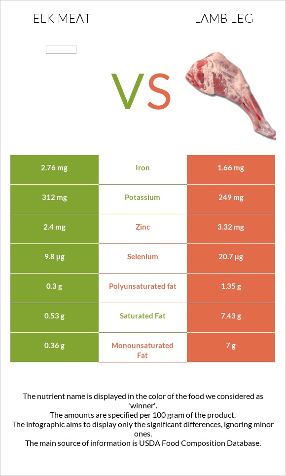 Elk meat vs Lamb leg infographic