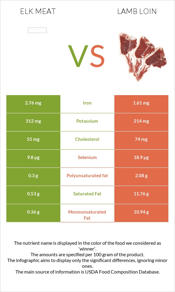 Elk meat vs Lamb loin infographic